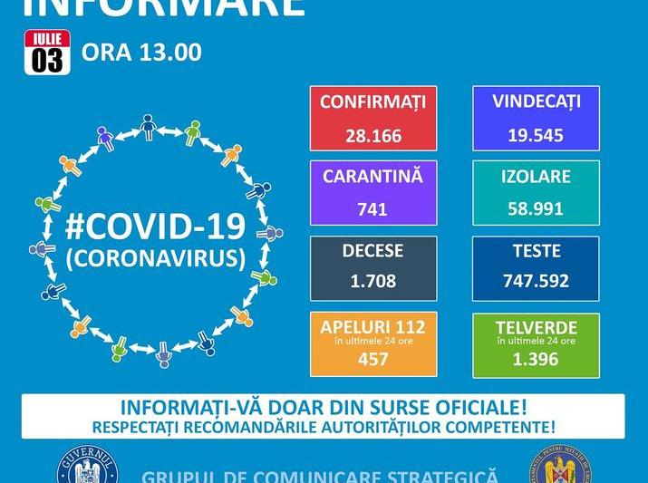 Situatia COVID în 3 iulie, Foto: GCS