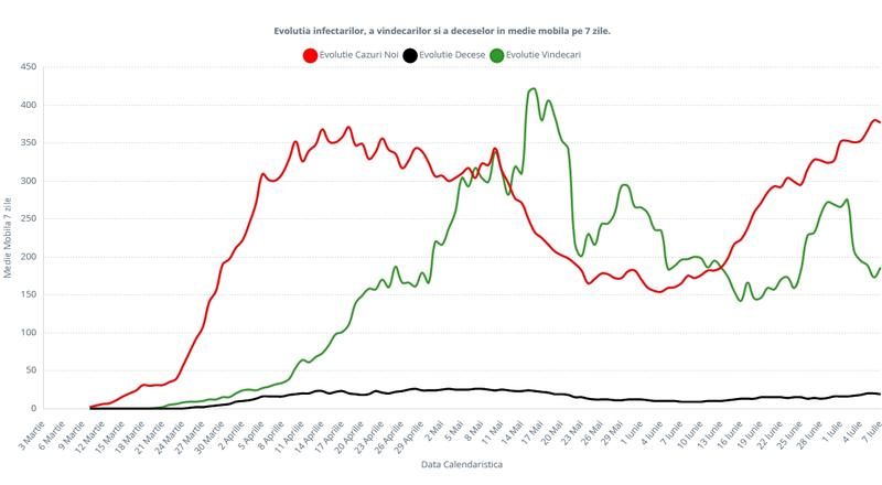 Evolutia COVID-19 in Romania, Foto: Graphs.ro