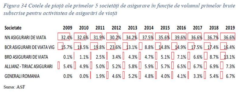 NN, liderul pietei de asigurari de viata, Foto: ASF