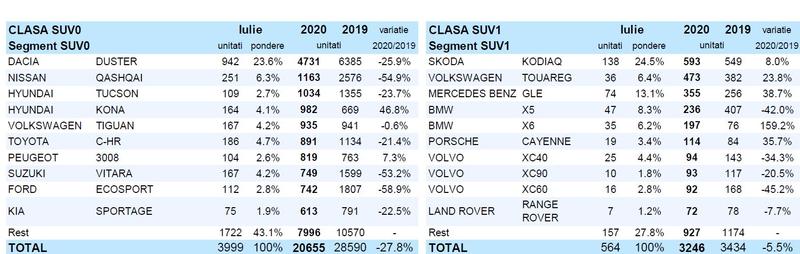 Ce SUV-uri au cumparat romanii, Foto: APIA