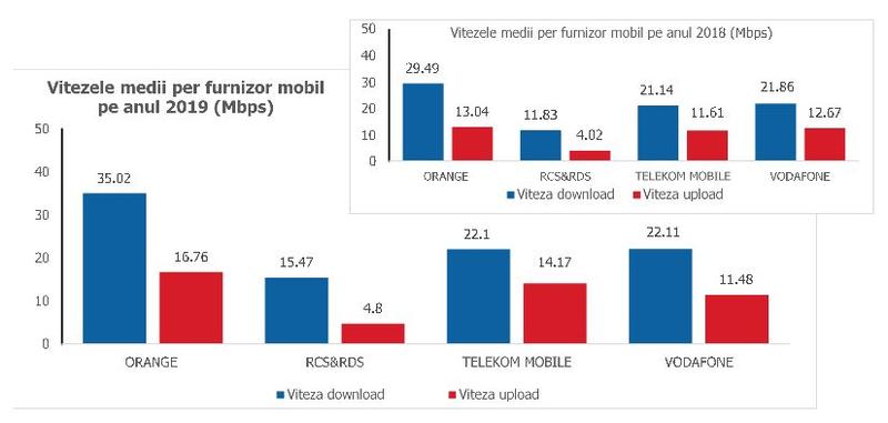 Viteze internet mobil, Foto: ANCOM