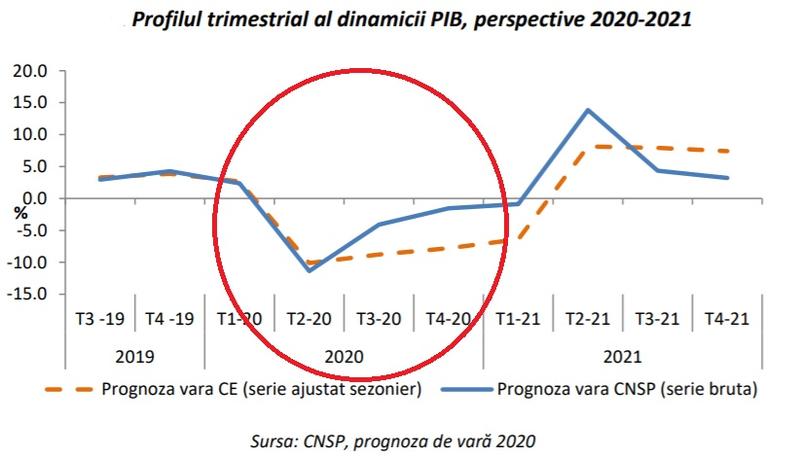 Prognoza CNSP - Evolutie trimestriala a economiei, Foto: CNSP