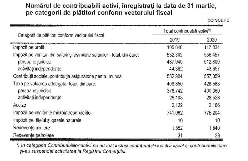 Cate firme platesc taxe in Romania: de la impozit pe profit, la redevente, Foto: ANAF