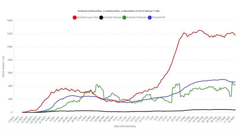 Situatia pandemiei de coronavirus in Romania - 17 septembrie 2020, Foto: Graphs.ro