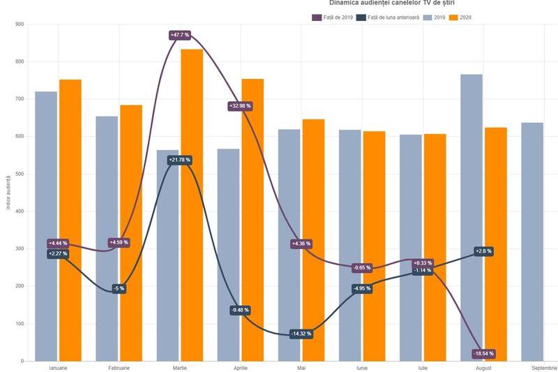 Audienta canalelor de stiri in Romania 2020 vs 2019, Foto: geo-spatial.org