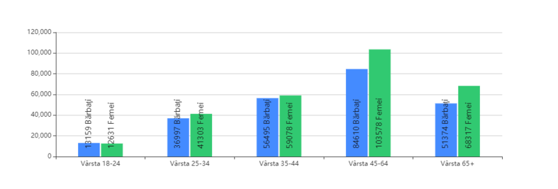 Statistica alegeri locale 2020 Bucuresti, ora 18.00, Foto: Autoritatea Electorala Permanenta