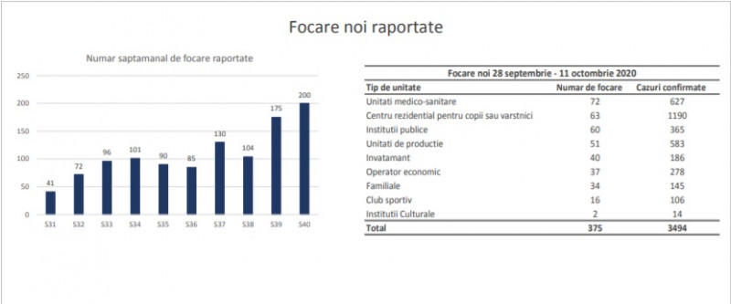 FOCARE COVID in Romania, Foto: INSP