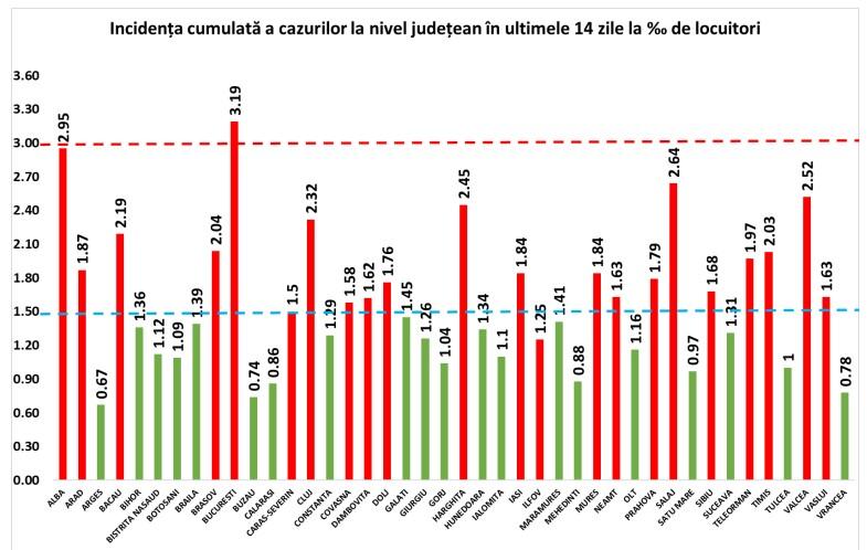 Rata infectare 19 octombrie, Foto: grupul de comunicare strategica