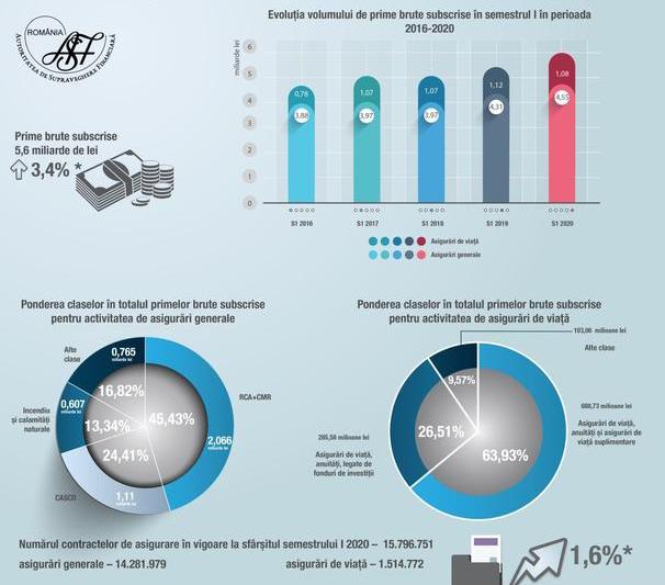 Piata asigurarilor S1 2020, Foto: ASF
