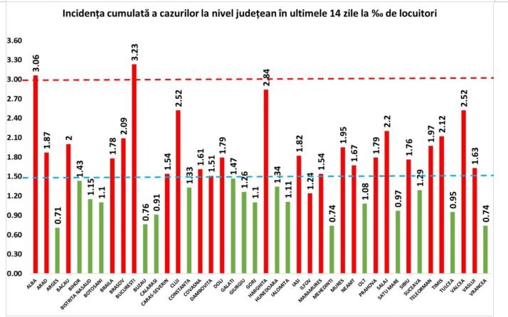 Rata infectare judete, 20 octombrie, Foto: grupul de comunicare strategica