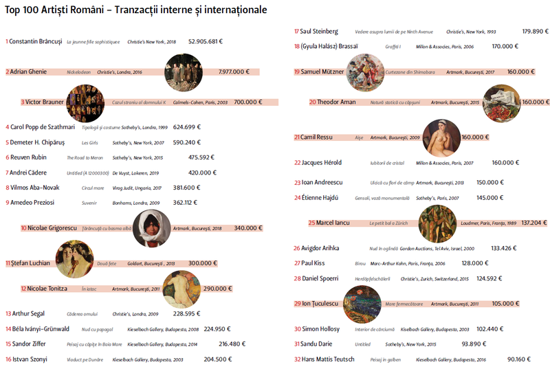 Top 100 artiști români, Foto: Artmark