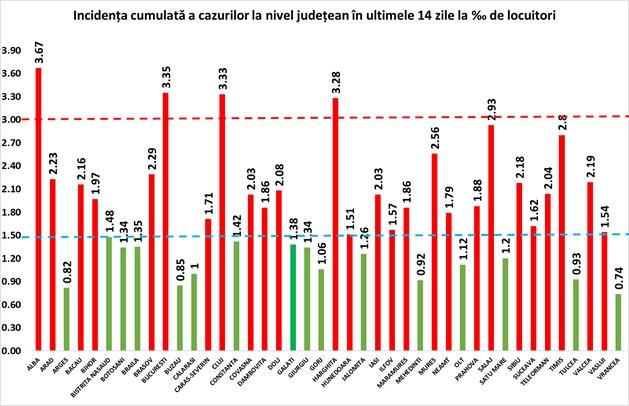 Incidenta COVID-19 pe judete - 24 octombrie, Foto: GCS