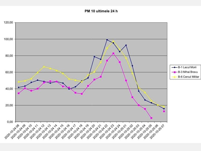 Poluare in Bucuresti, Foto: Hotnews