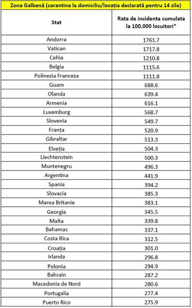 Lista zona galbena, Foto: INSP