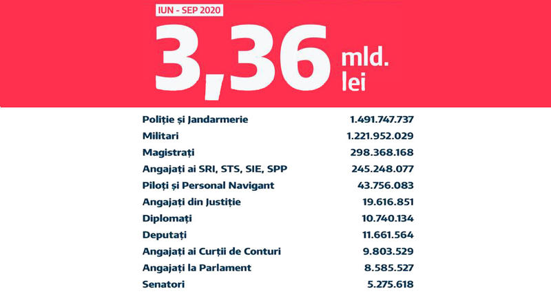 Costul cu pensiile speciale in lunile iunie-septembrie, Foto: USR, Facebook