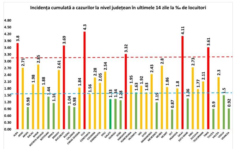 Indice infectare 29 octombrie, Foto: grupul de comunicare strategica