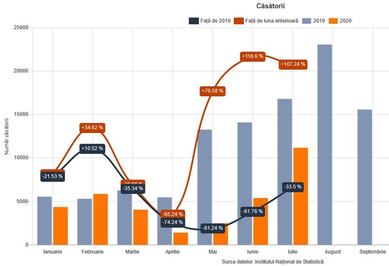 Casatoriile in timpul pandemiei, Foto: geo-spatial.org