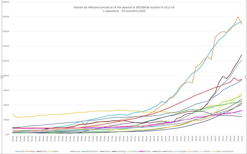 Indicele de infectare în UE si UK, Foto: GCS