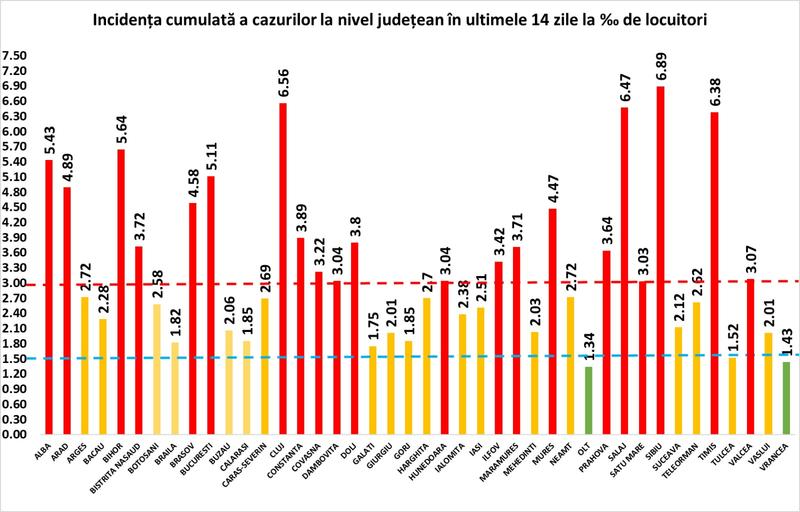 Rata infectare 10 noiembrie, Foto: grupul de comunicare strategica