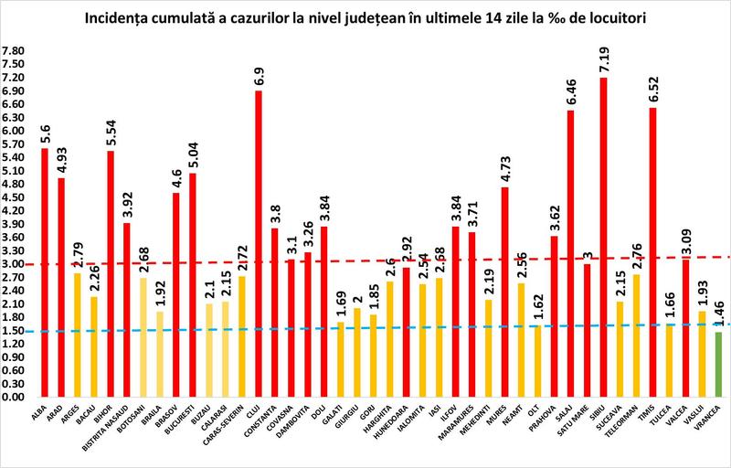 Rata infectare 11 noiembrie, Foto: grupul de comunicare strategica