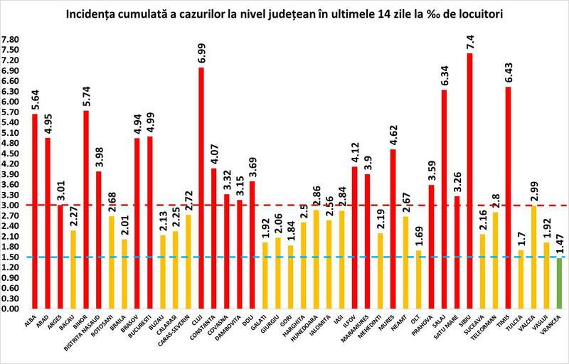 Rata infectare 12 noiembrie, Foto: grupul de comunicare strategica