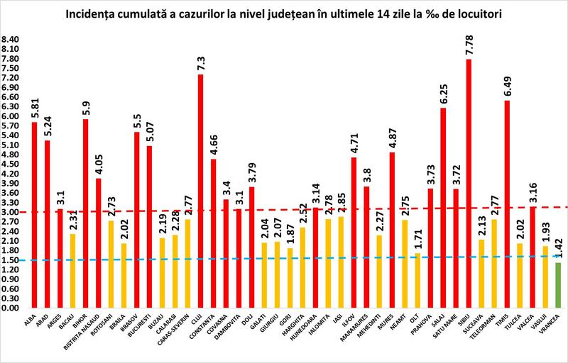 Rata infectare 13 noiembrie, Foto: grupul de comunicare strategica