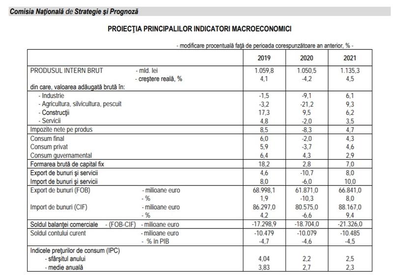 Noile estimari asupra economiei ale CNSP, Foto: CNSP