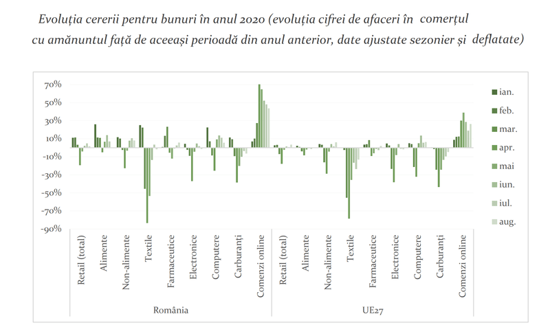 Evolutia cererii pentru bunuri in acest an, Foto: Hotnews
