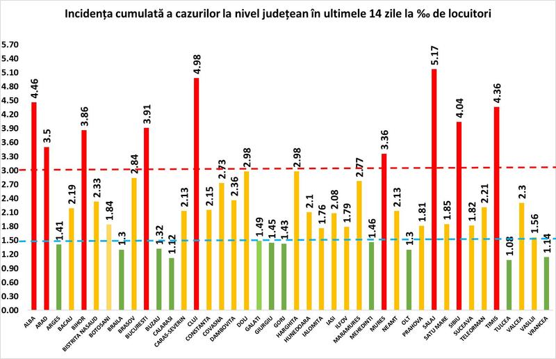 Rata infectare 2 noiembrie, Foto: grupul de comunicare strategica