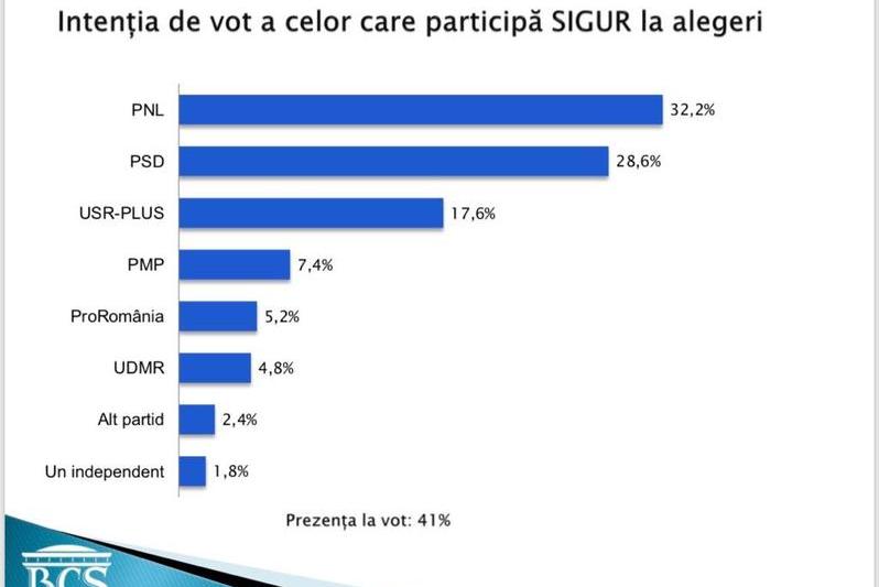 Sondaj BCS, Foto: BCS