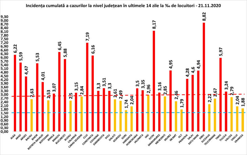 rata de infectare 21 noiembrie, Foto: grupul de comunicare strategica