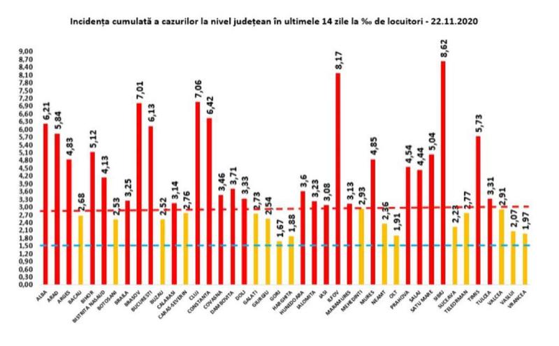 rata de infectare 22 noiembrie, Foto: grupul de comunicare strategica