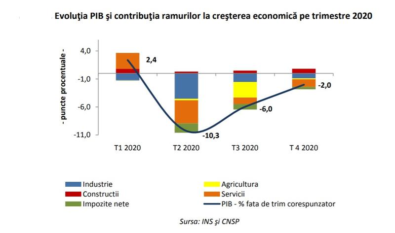 Revenirea economica in varianta CNSP, Foto: CNSP