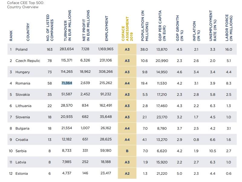 Top 500 companii Coface, Foto: Coface Romania