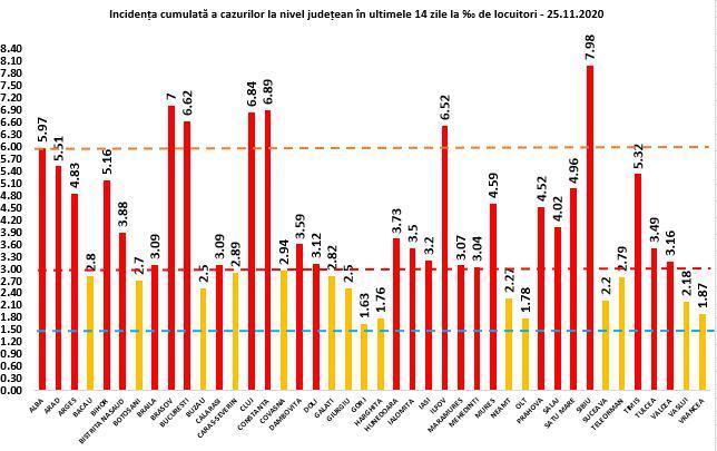 Rata de infectare 25 noiembrie, Foto: grupul de comunicare strategica