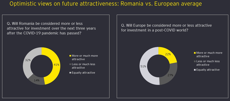 Cum estimeaza investitorii ca va fi Romania dupa pandemie, Foto: EY Romania
