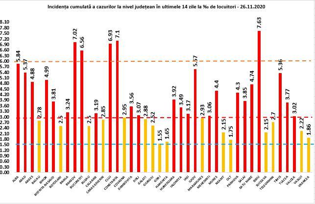 Rata infectare 26 noiembrie, Foto: grupul de comunicare strategica