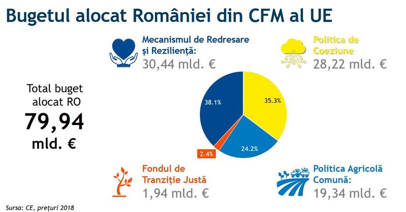 Bugetul alocat Romaniei, Foto: Guvern
