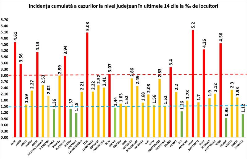 Rata infectare 3 noiembrie, Foto: grupul de comunicare strategica