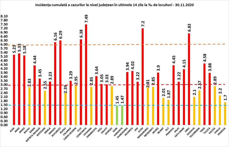 Rata de infectare 30 noiembrie, Foto: grupul de comunicare strategica