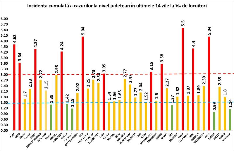 Rata infectare 4 noiembrie, Foto: grupul de comunicare strategica