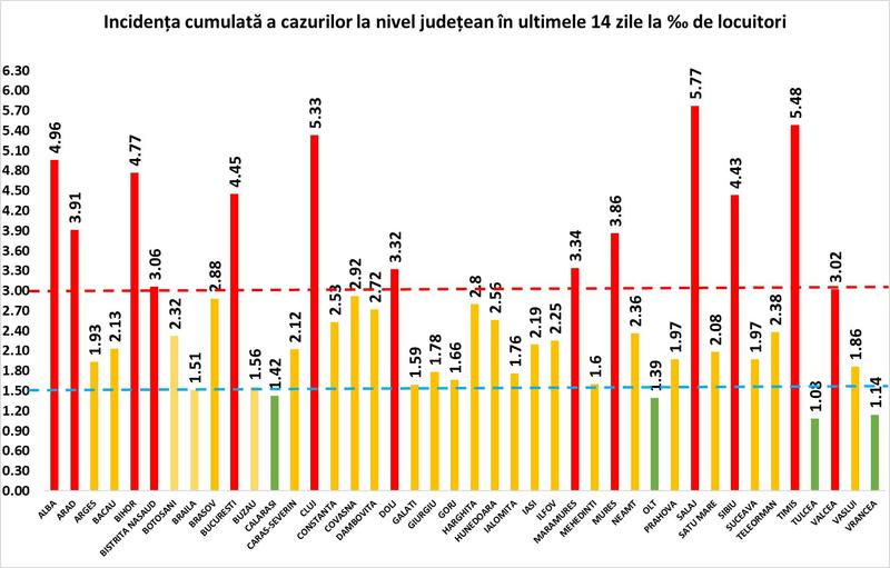 Rata infectare 5 noiembrie, Foto: grupul de comunicare strategica