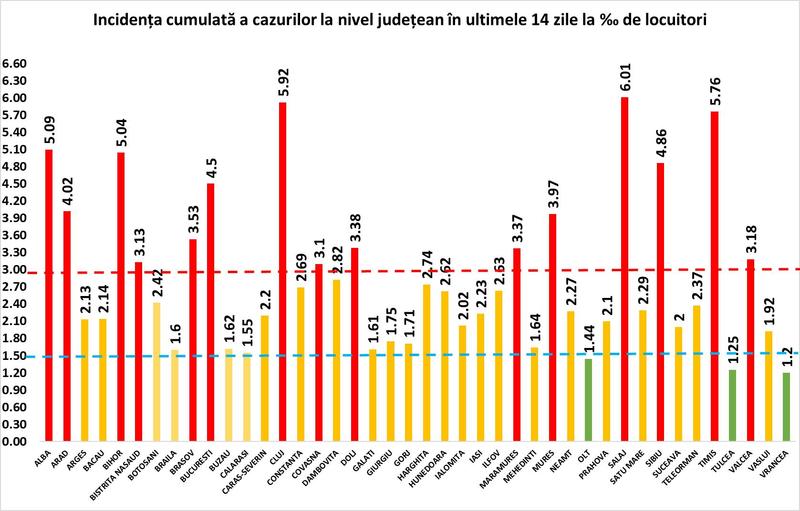 Rata infectare 6 noiembrie, Foto: grupul de comunicare strategica