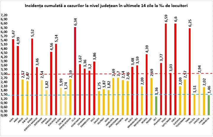 Indice infectare 9 noiembrie, Foto: grupul de comunicare strategica