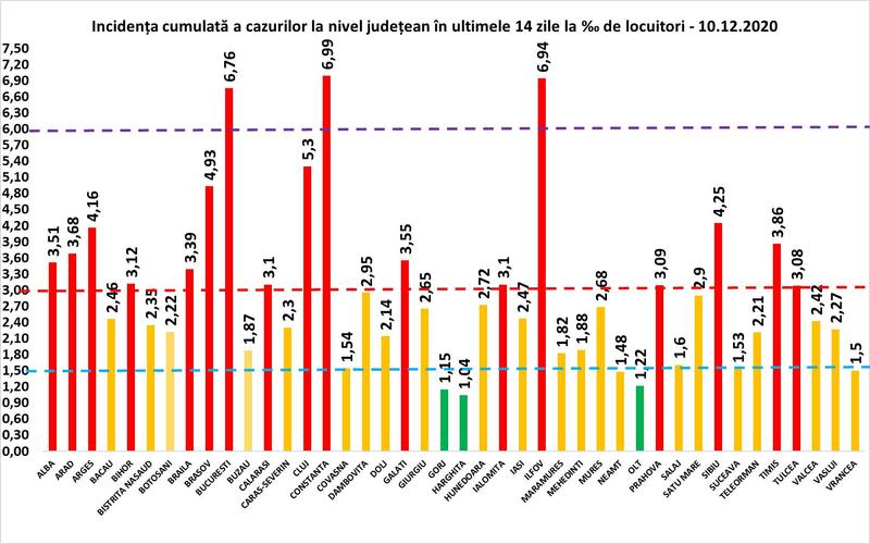 Rata infectare 10 decembrie, Foto: grupul de comunicare strategica