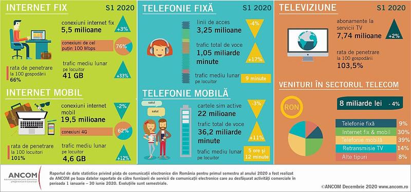 Statistici telecom, Foto: ANCOM