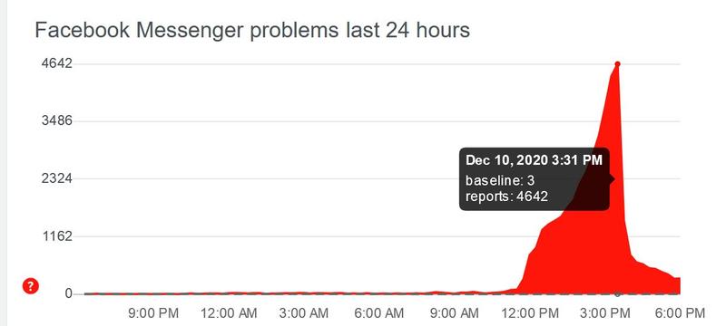 Messenger si caderea din 10 decembrie, Foto: downdetector.com