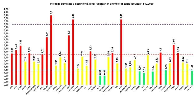 Rata infectare 14 decembrie, Foto: grupul de comunicare strategica