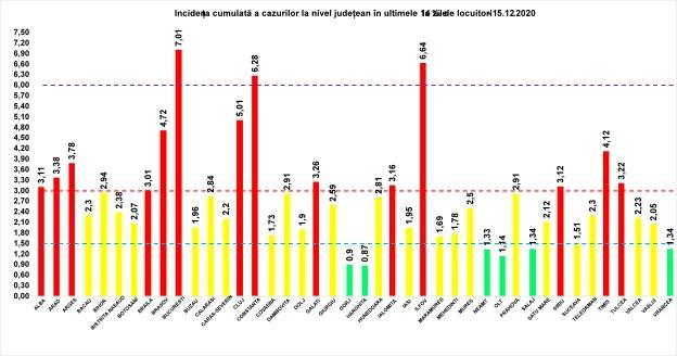 Rata infectare 15 decembrie, Foto: grupul de comunicare strategica