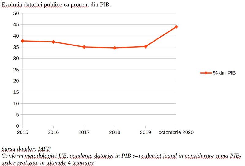 Evolutia datoriei publice ca procent din PIB, Foto: Hotnews